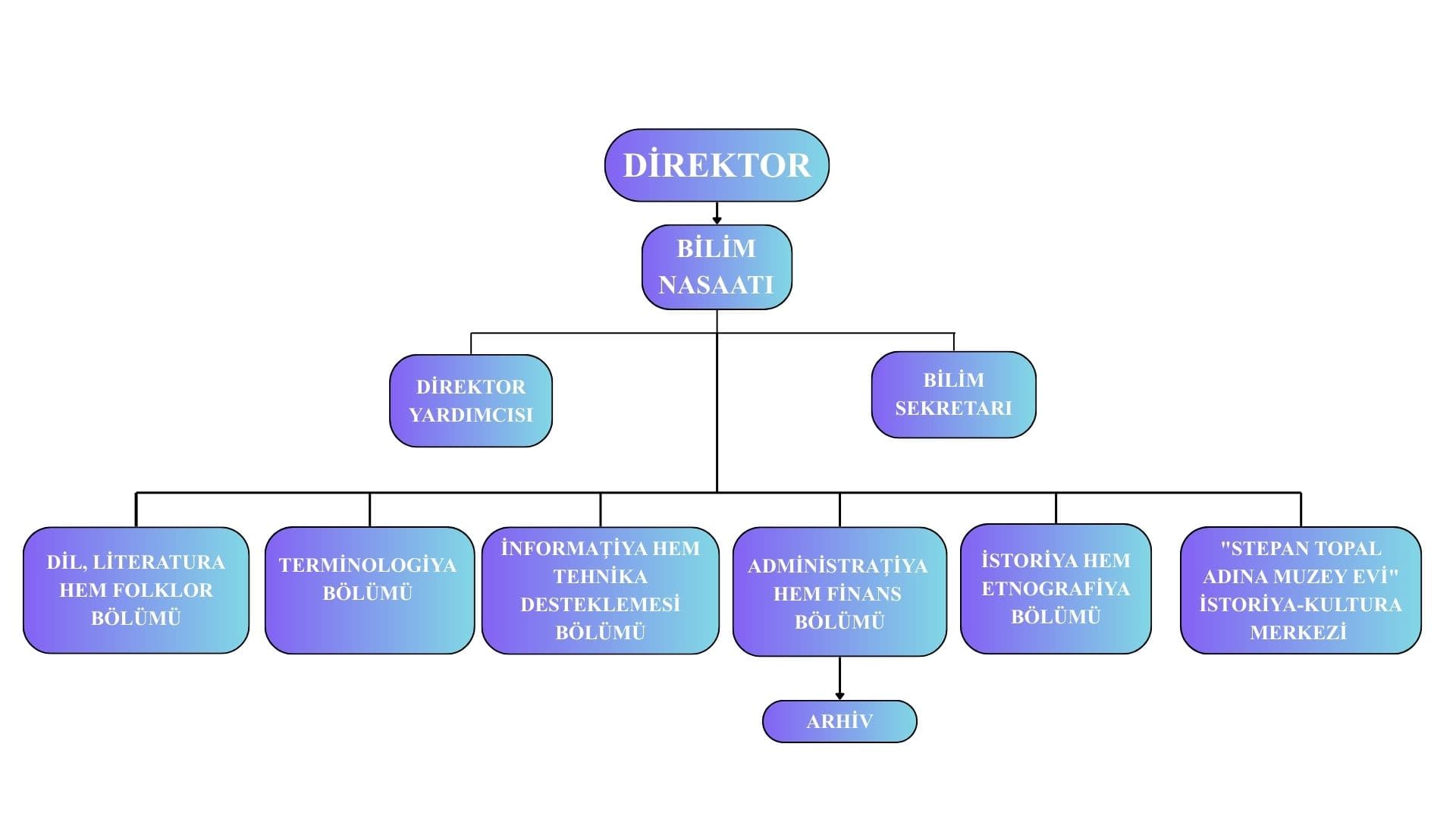 Структура управления